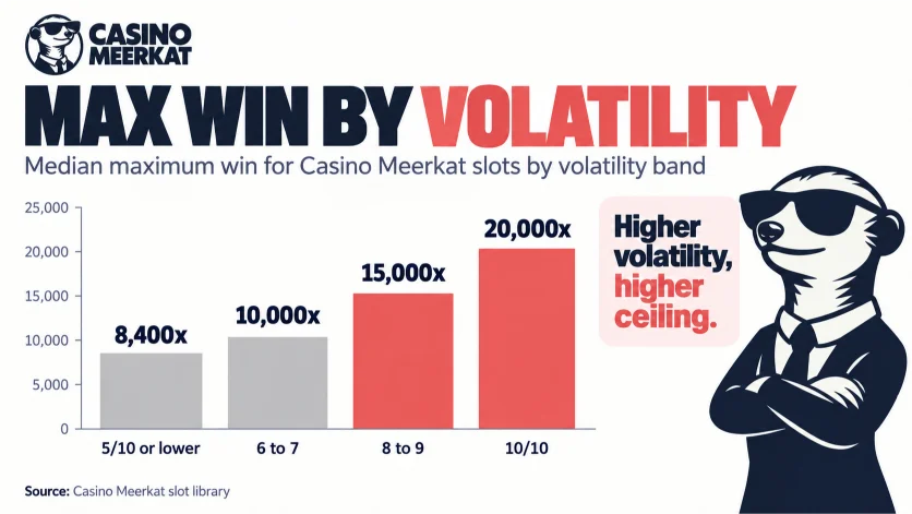 Column chart showing median maximum win rising from about 8,400x for low-volatility slots to 20,000x for slots rated 10 out of 10.