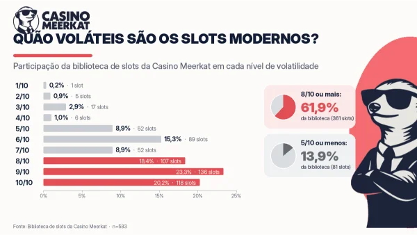Gráfico de barras da biblioteca de slots da Casino Meerkat por nível de volatilidade, mostrando que cerca de seis em cada dez slots têm nota 8 de 10 ou superior.