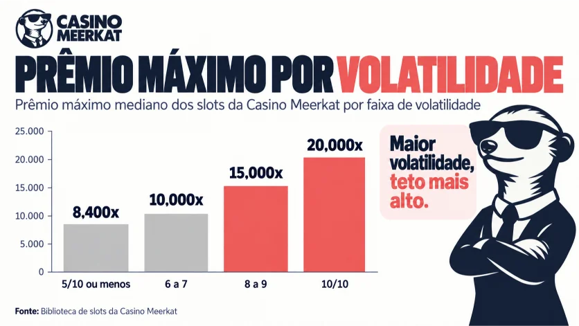 Gráfico de colunas mostrando o prêmio máximo mediano aumentando de cerca de 8.400x nos slots de baixa volatilidade para 20.000x nos slots com nota 10 de 10.