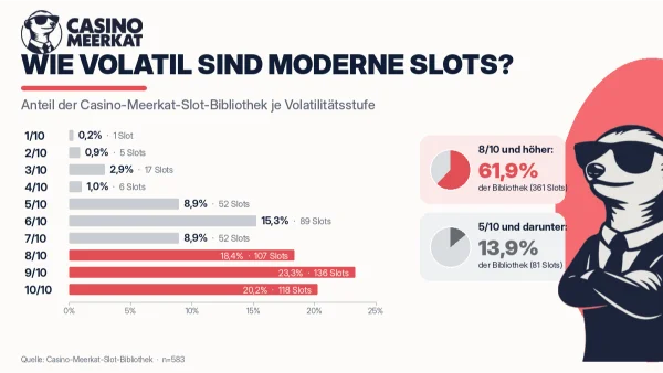 Balkendiagramm der Slot-Bibliothek von Casino Meerkat nach Volatilitätsstufe, das zeigt, dass rund sechs von zehn Slots mit 8 von 10 oder höher bewertet sind.