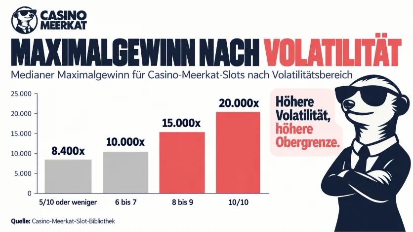 Säulendiagramm, das zeigt, wie der mediane Maximalgewinn von etwa 8.400x bei Slots mit niedriger Volatilität auf 20.000x bei Slots mit einer Bewertung von 10/10 steigt.