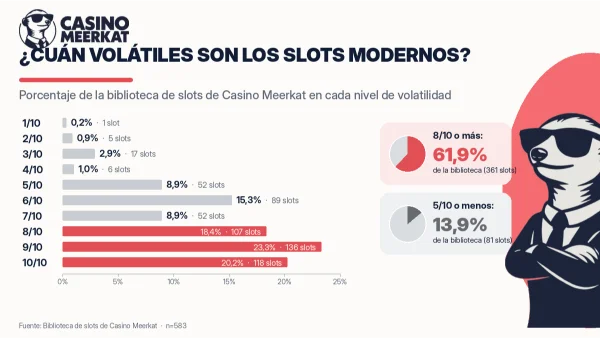 Gráfico de barras de la biblioteca de slots de Casino Meerkat por nivel de volatilidad, que muestra que aproximadamente seis de cada diez slots tienen una puntuación de 8 sobre 10 o superior.