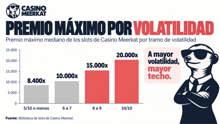 Gráfico de columnas que muestra cómo el premio máximo mediano aumenta de aproximadamente 8.400x en los slots de baja volatilidad a 20.000x en los slots con una puntuación de 10/10.