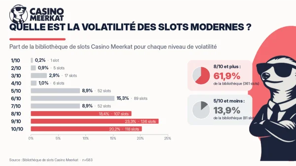 Graphique en barres de la bibliothèque de slots de Casino Meerkat par niveau de volatilité, montrant qu’environ six slots sur dix sont notés 8 sur 10 ou plus.