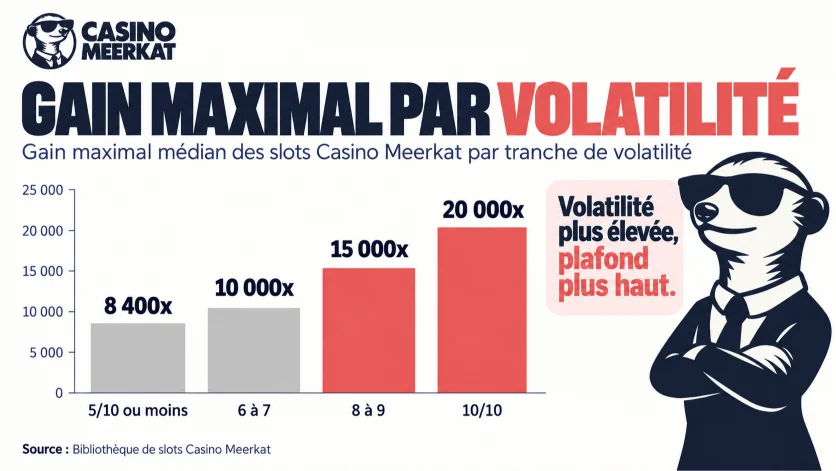 Graphique en colonnes montrant que le gain maximal médian passe d’environ 8 400x pour les slots à faible volatilité à 20 000x pour les slots notés 10/10.